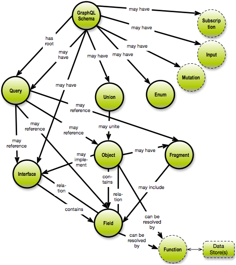 GraphQL Concept Map