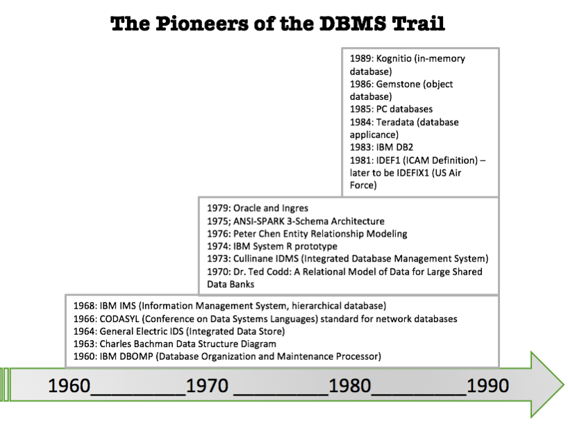 Data Base Model History Pioneers